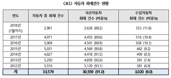 표1 자동차 화재건수