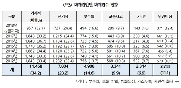 표3 화재원인별 건수