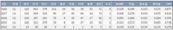  LG 유강남 최근 5시즌 주요 기록 (출처: 야구기록실 KBReport.com)