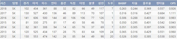  SK 최정의 최근 7시즌 주요 기록(출처: 야구기록실 KBReport.com)