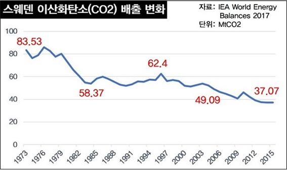  스웨덴의 이산화탄소배출량은 2005년 49.09메가톤(Mt)CO2에서 2015년 37.07MtCO2로 32.4% 줄었다. 스웨덴은 여기서 나아가 ‘2045년까지 배출량 제로’를 선언했다.