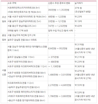 ? ‘세금폭탄’을 언급한 기사에서 등장하는 사례자가 가진 집 종부세 납부액 변화 ⓒ민주언론시민연합 
(단, 서울신문은 보유세(재산세+종부세), 실거래가는 국토교통부 실거래가 
공개시스템 최근 매매가, 괄호는 해당 신문사 추정치)
