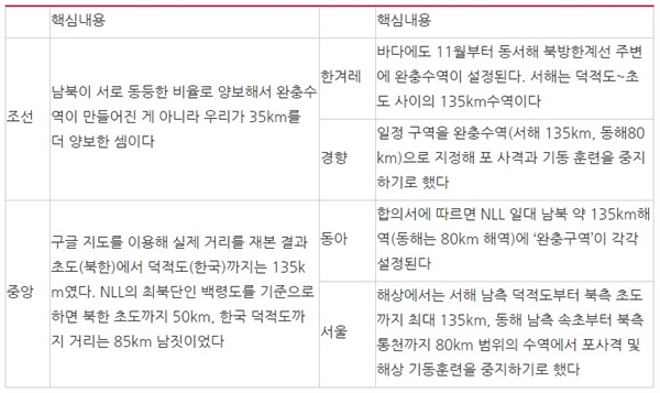 ? 20일 ‘서해 완충수역’ 지정 관련한 보도 내용 비교(9/20) ⓒ민주언론시민연합