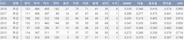  두산 양의지의 7시즌 주요 기록(출처: 야구기록실 KBReport.com)