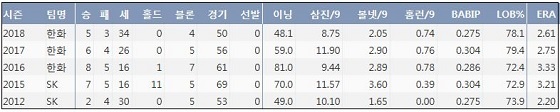  한화 정우람 최근 5시즌 주요 기록 (출처: 야구기록실 KBReport.com)