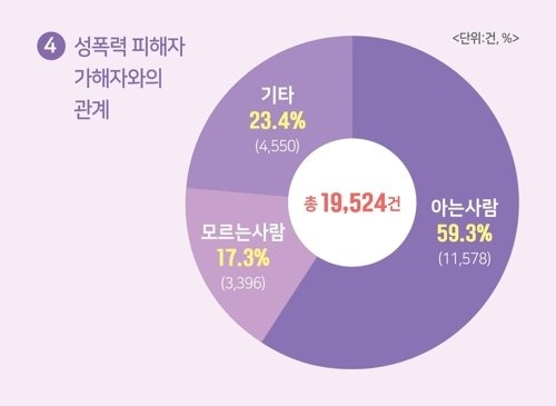 2017년 전국 해바라기센터에 신고된 성폭력 사건 분석 통계 중