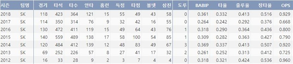  SK 이재원의 최근 7시즌 주요 기록(출처: 야구기록실 KBReport.com)
