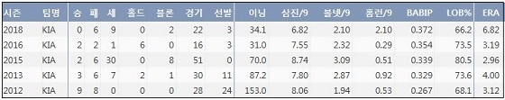  KIA 윤석민 최근 5시즌 주요 기록  (출처: 야구기록실 KBReport.com)