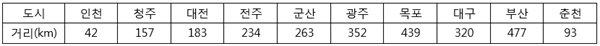 1914년 도로원표에 새겨진 경성과 각 도시 간의 거리