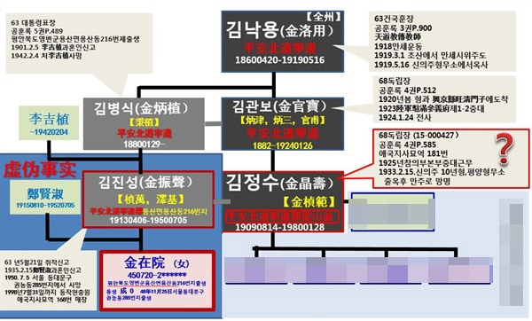 가짜 독립운동가 김정수 일가의 족보. 김정수 본인 뿐만 아니라 할아버지 김낙용, 아버지 김관보, 큰아버지 김병식, 사촌동생 김진성 3대가 서훈을 받았다. 현재 김진성의 딸 김재원은 '소재불명'이고 김정수의 자녀들은 연락이 닿지 않는 상황이라고 한다.