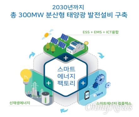  '스마트에너지팩토리'란 에너지 블랙홀이라는 이야기를 듣는 에너지를 소비만 하는 산업에서 벗어나 에너지를 효율적으로 이용하고 부가적으로 에너지를 생산·판매하는 시스템으로 바꿔나가는 '인천형 재생에너지 사업 브랜드'다.