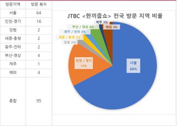 JTBC <한끼줍쇼>(1~95회) 방문지역별 분류