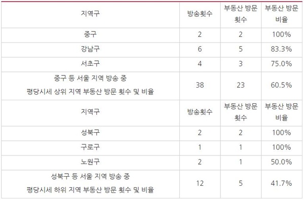 JTBC <한끼줍쇼>(1~95회) 서울 지역구별 부동산 방문 횟수 및 비율 분석