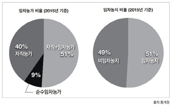 임차농및 임차농지 비율