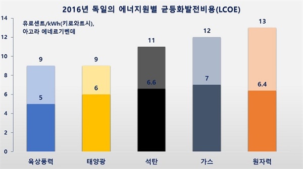 아고라 에네르기벤데가 산출한 2016년 독일의 에너지원별 균등화발전비용(LCOE). 막대그래프 아래칸은 최소산출비용, 윗칸은 최대산출비용이다. 최대-최소비용 간 차이는 산출과정에서 가정하는 설비투자비용, 발전시설 가동 시간 등의 최대·최솟값에 따른 것이다. 육상풍력·태양광의 발전비용이 이미 석탄·가스·원자력보다 낮아졌다. 