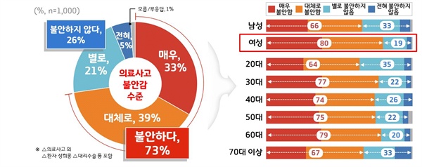 마취수술 가정 시 의료사고 불안감 수준