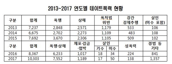 2013~2017 연도별 데이트폭력 현황. 관련자료 갈무리