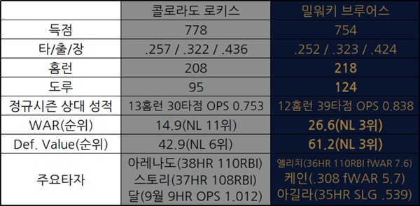  양팀 타선 비교