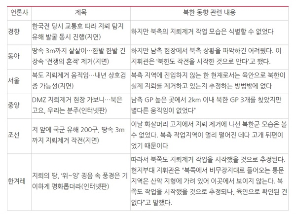화살머리 고지 지뢰제거 착수를 전하는 지면 기사 중 북한 동향 설명 부분(10/3~4)