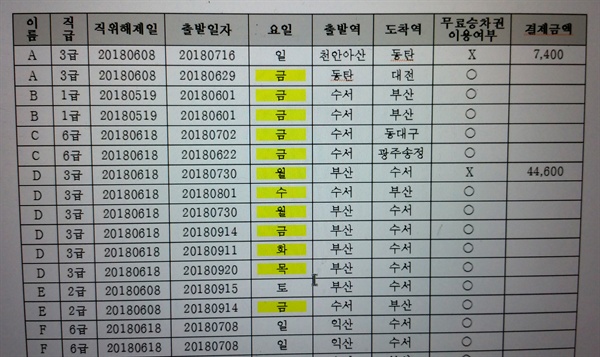  공공기관인 (주)SR 직위해제자 직위해제일 이후 SRT 이용 현황(일부).