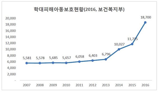  <학대피해아동보호현황 통계, 2016, 보건복지부>