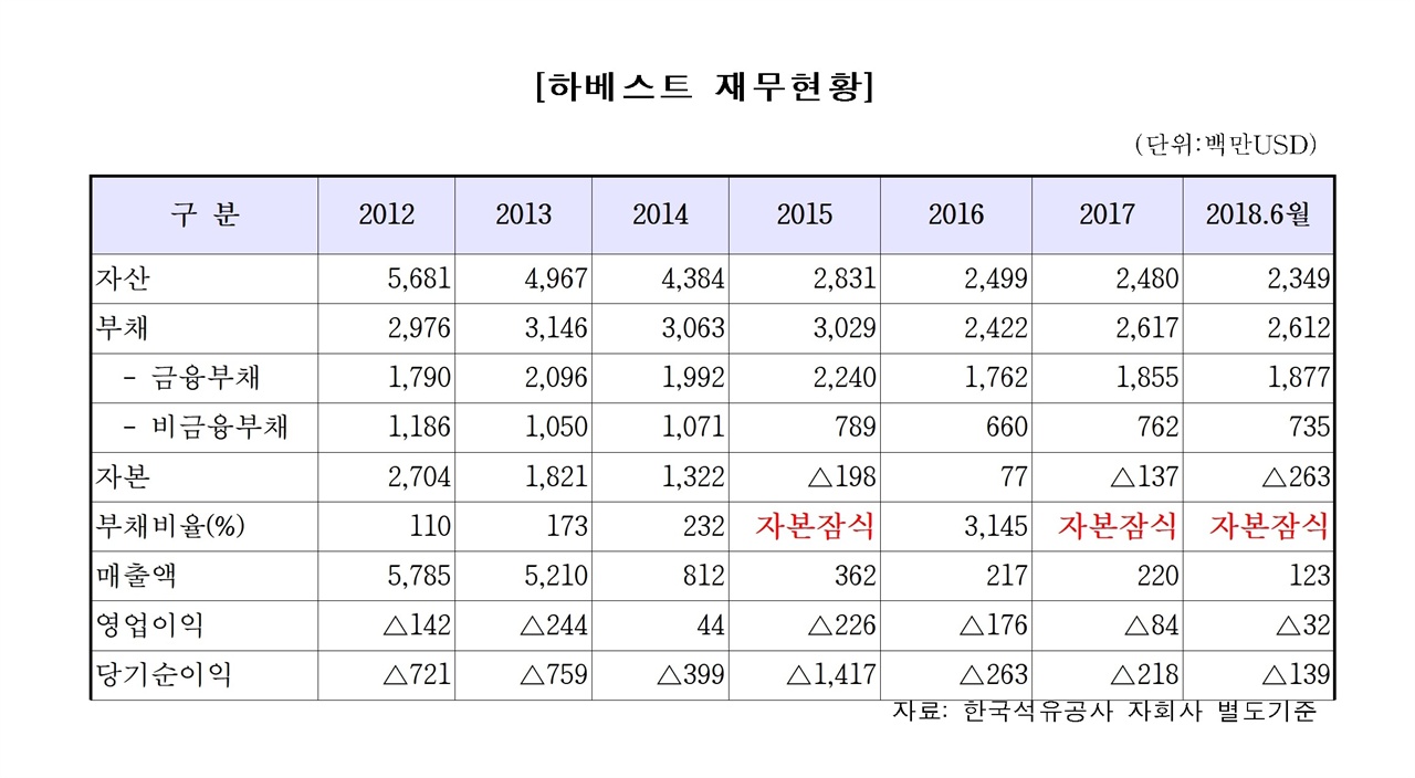 하베스트 재무 현황 어기구 의원실 제공