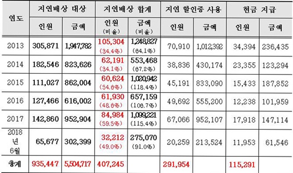  최근 5년간 열차 지연 배상 현황(단위:명, 천원). (출처: 한국철도공사, 박재호의원실 재구성).