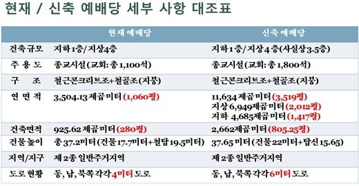 광주동명교회의 현 건물과 신축 예정 건물 상세 제원 비교표