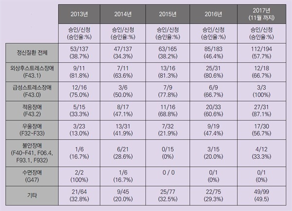 우리나라 정신질환 산업재해 신청건수, 승인율 (2013년~2017년 11월까지)