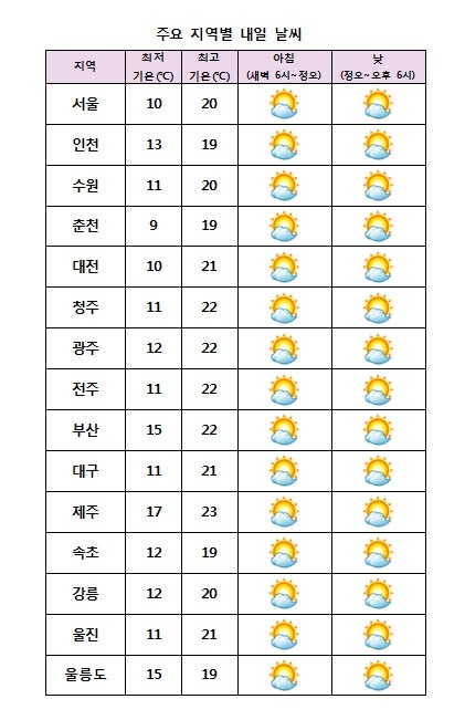 주요 지역별 내일날씨 전망