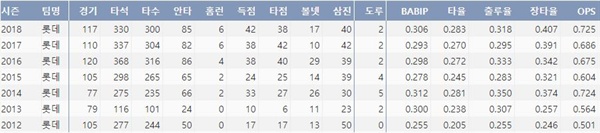  롯데 문규현의 최근 7시즌 주요 기록(출처:야구기록실 KBReport.com)