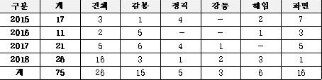 한국토지주택공사 직원들의 2015~2018년 사이 징계 현황.