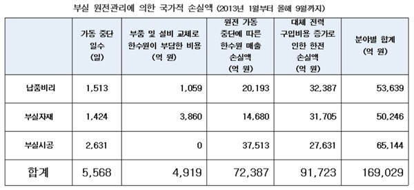  김성환 의원은 2013년 1월부터 2018년 9월까지 납품비리, 부실자재, 부실시공으로 원전 가동이 중단됐던 사례를 분석해 누적된 원전중단일수를 추산하고, 원전별 용량을 반영해 총 손실액을 분석했다.