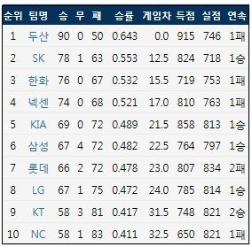  10월 10일 현재 KBO리그 팀 순위 (출처: 야구기록실 KBReport.com)