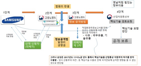 삼성 작업환경측정보고서 공개 논란의 경과