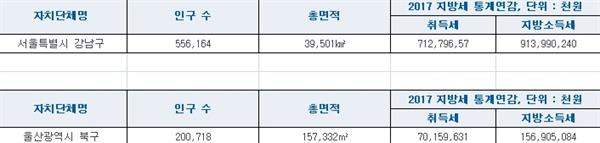 서울 강남구와 울산 북구 인구 및 지방세 비교