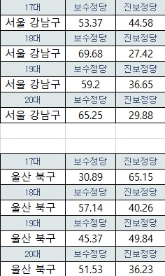 17~20대 총선에서의 서울 강남구와 울산 북구 정당명부비례대표 선거 결과