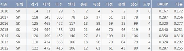  SK 박정권의 최근 7시즌 주요기록(출처: 야구기록실 KBReport.com)