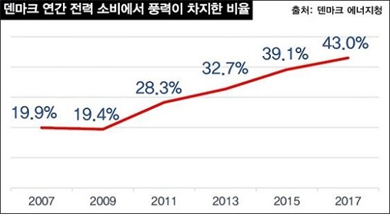  덴마크의 연간 전력 소비에서 풍력이 차지한 비율 변화. 덴마크 전체 전력 소비 중 풍력으로 생산한 전력 비율이 2007년에는 19.9%였지만, 2017년에는 43%로 10년 만에 2배 이상 커졌다.