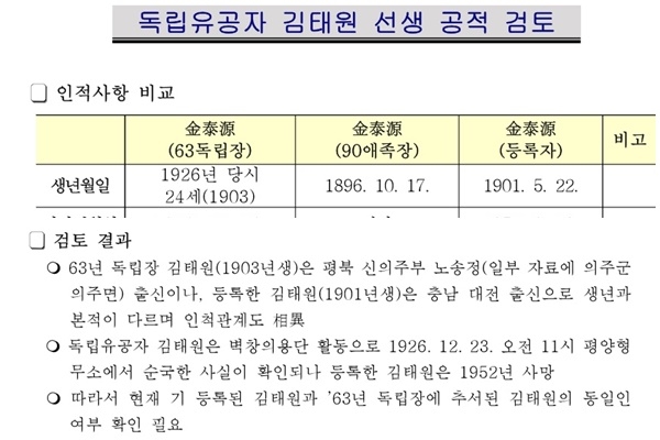 국가보훈처가 최근 국회 정무위 소속 고용진 의원에게 제출한 '2011년 독립유공자 김태원 선생 공적 검토 결과' (2011년 작성)