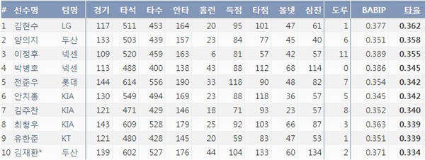  넥센 이정후는 김현수나 양의지 등 쟁쟁한 선배들과 비교해도 전혀 뒤쳐지지 않는 타격 실력을 보여 주었다.(기록=야구기록실,KBReport.com)