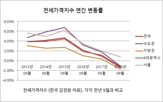 2013년 이래 전세가격의 지역별 변동을 설명함. 2015년 이래 지속적으로 하향세. 2018년 9월 현재, 서울이 대략 1%,그외 지역은 -2% 수준임.
