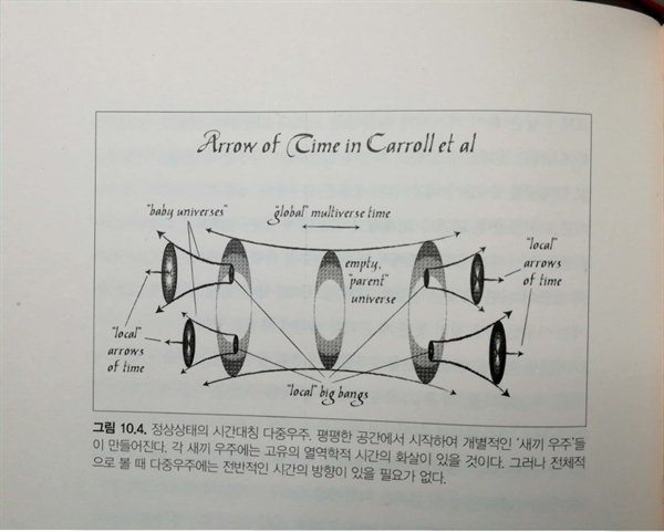  캐럴의 다중우주. 우주 전체적으로 볼 때 시간의 화살이란 특징이 제거된다.