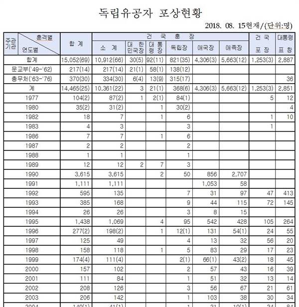 역대 독립유공자 포상자 현황(보훈처, 2018.8.15)