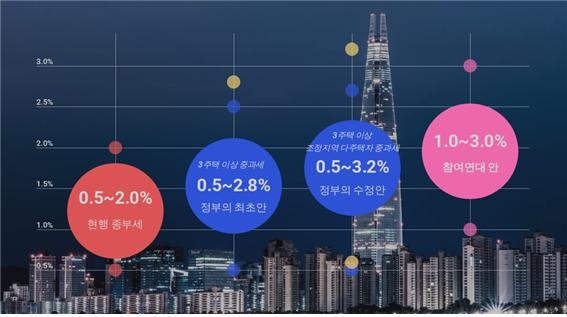 현행 종부세(0.5~2.0)에서 참여연대안(1.5~3.0)까지. 정부 최초안 1.5~2.8,이고 정부 수정안은 1.5~3.2 