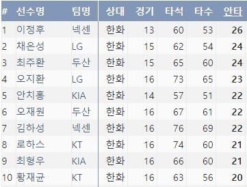  18시즌 한화 상대 최다 안타 TOP10(출처: 야구기록실 KBReport.com)