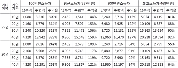 납부보험료 대비 국민연금 수익률