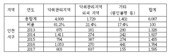 최근 5년간 인천 서구 악취민원발생 현황 ⓒ 인천뉴스