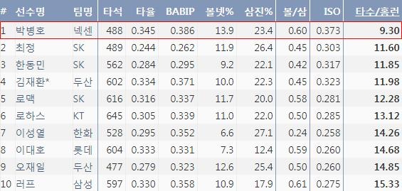  KBO리그 타수당 홈런 기록 순위 (출처: 야구기록실 KBReport.com)