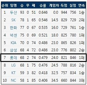  2018시즌 KBO리그 정규 시즌 최종 순위 (출처: 야구기록실 KBReport.com)